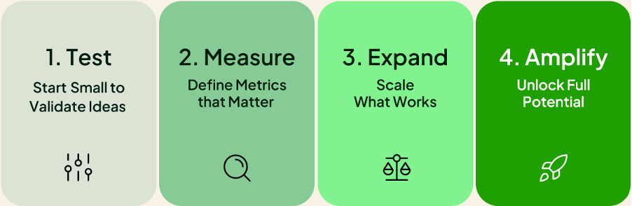 Rest's Gen AI Framework: “Test, Measure, Expand, Amplify” 