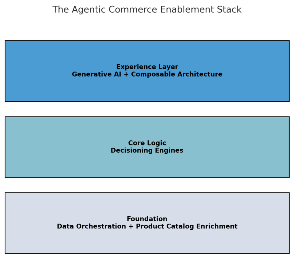The agentic commerce enablement stack