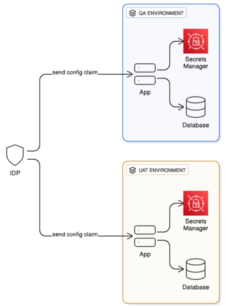 Figure 1: Identity provider-based configuration