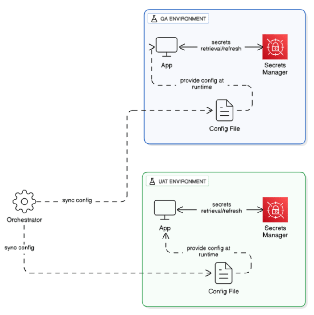 Figure 2: Orchestra-led runtime updates