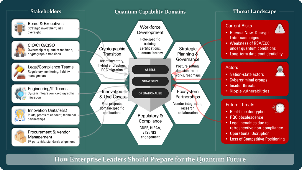 Figure - Quantum readiness
