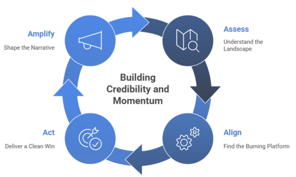 The 4A Playbook: Circular diagram showing Assess, Align, Act and Amplify