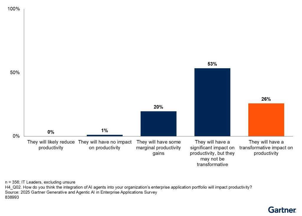 Gartner Assessing the Impact of Generative AI and Agentic AI In Enterprise Applications