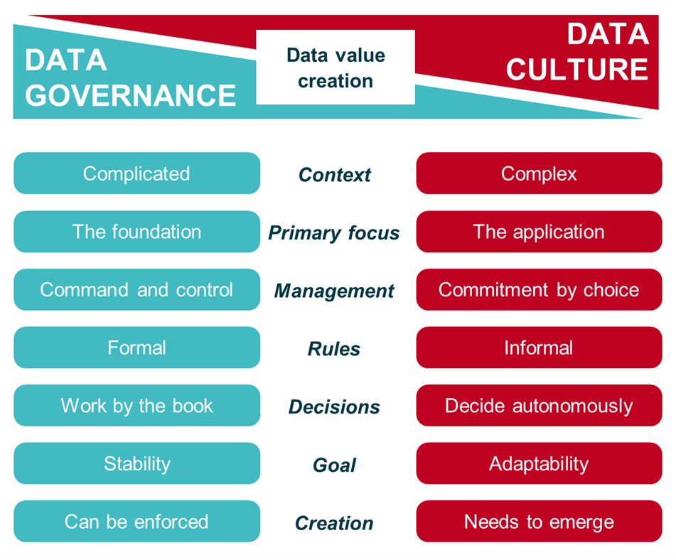 Figure 1: Data governance and data culture. A guiding distinction.