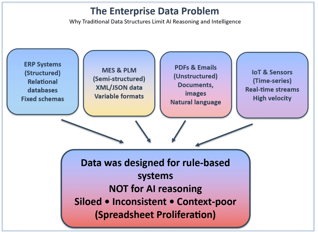 Fig 1. The enterprise data problem