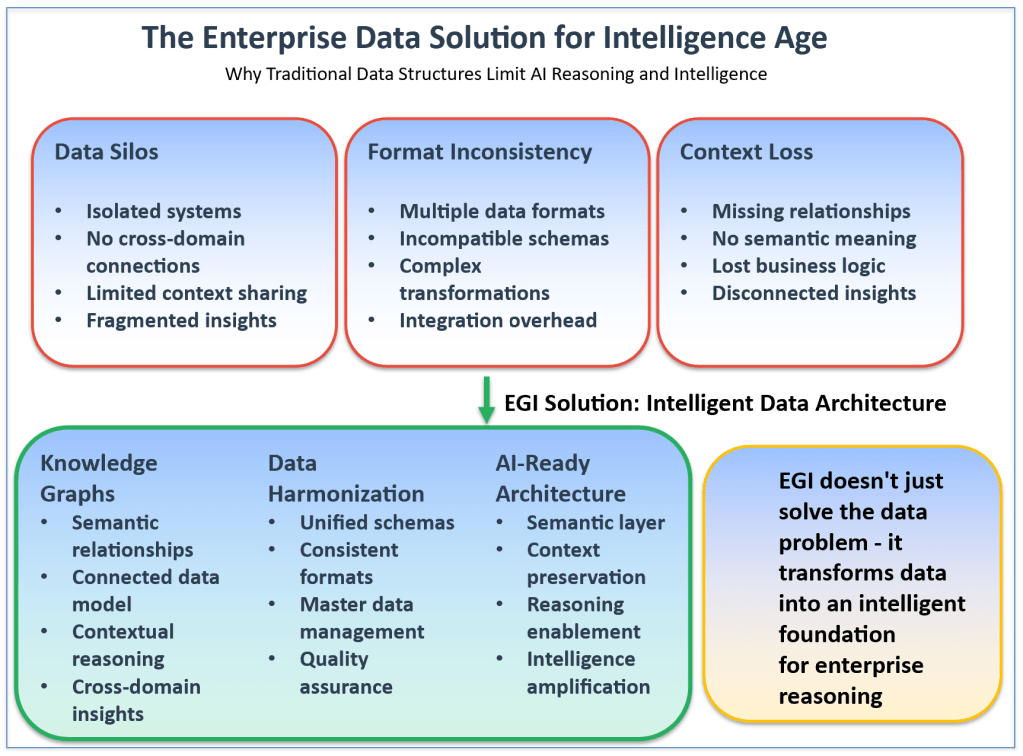 Fig 2. Data architecture to enable the EGI era
