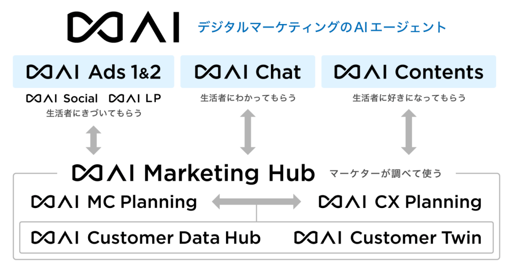 電通デジタルのソリューションブランド「∞AI」の概要図