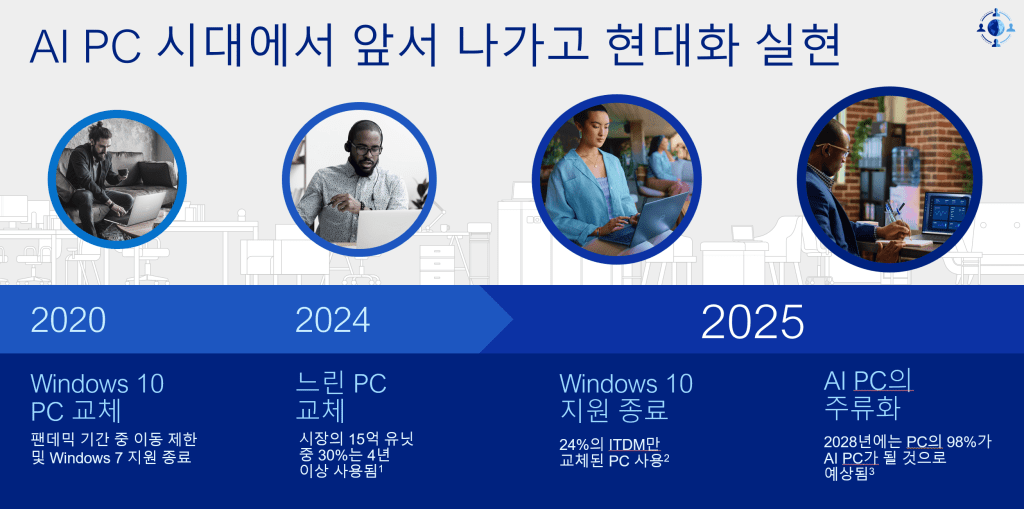 Dell Korea