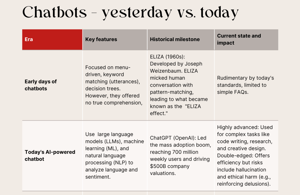 Table showing how chatbots have changed the emergence of generative AI.