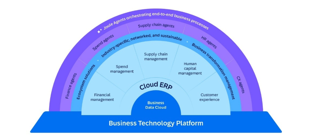 Cloud ERP diagram