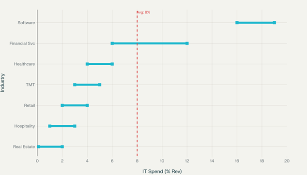 Chart: IT spending by industry