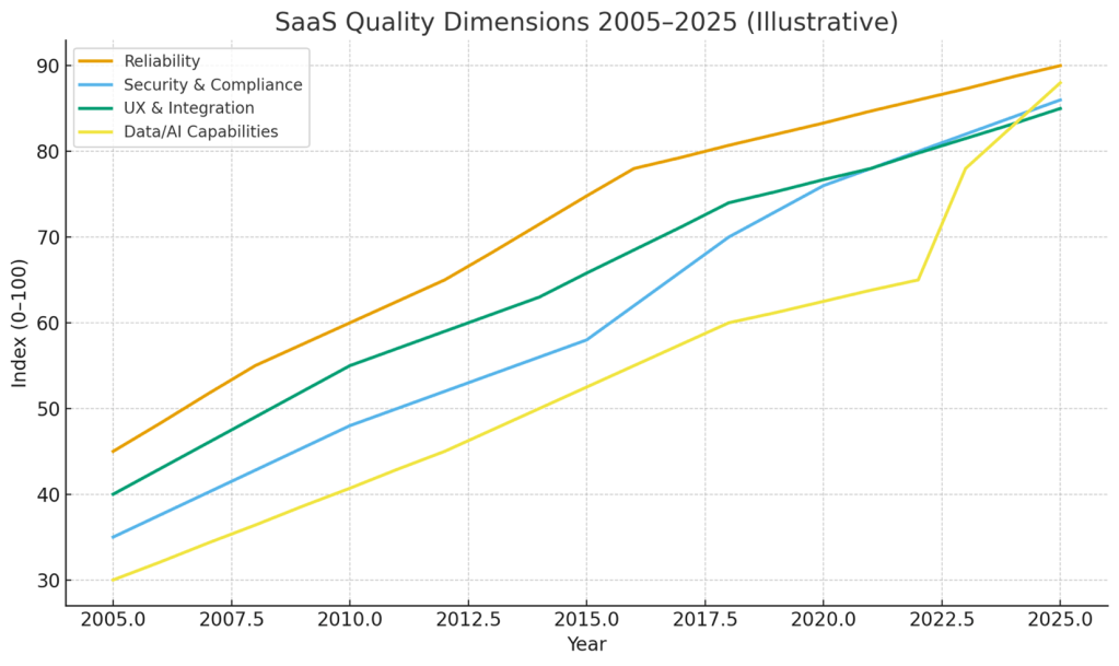 Chart: SaaS Quality Dimensions, 2005-2025