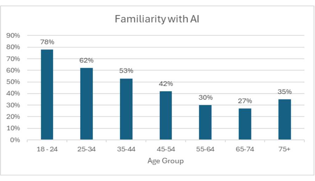 Bar chart showing familiarity with AI by age group