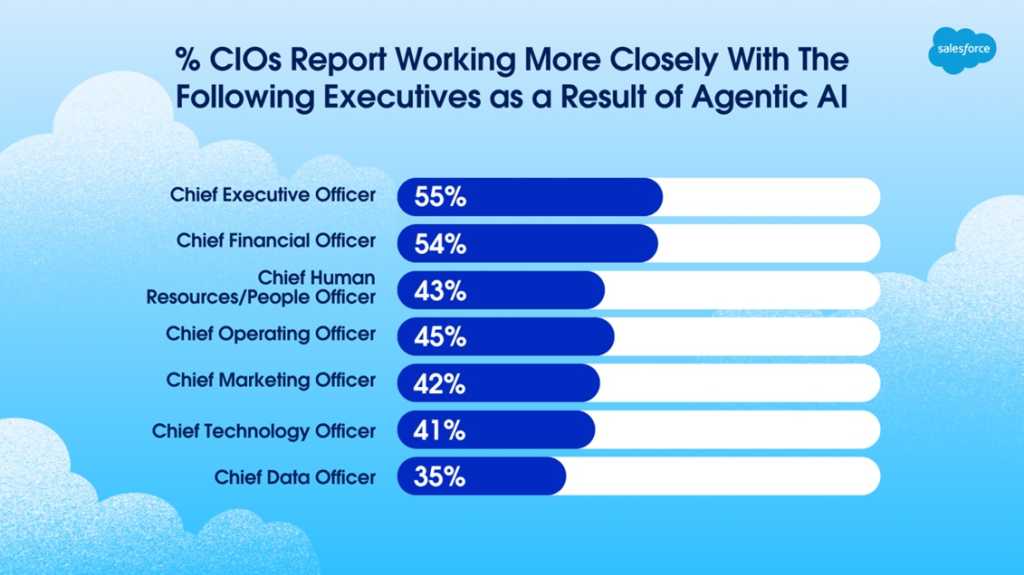 cio trend 2026 from salesforce