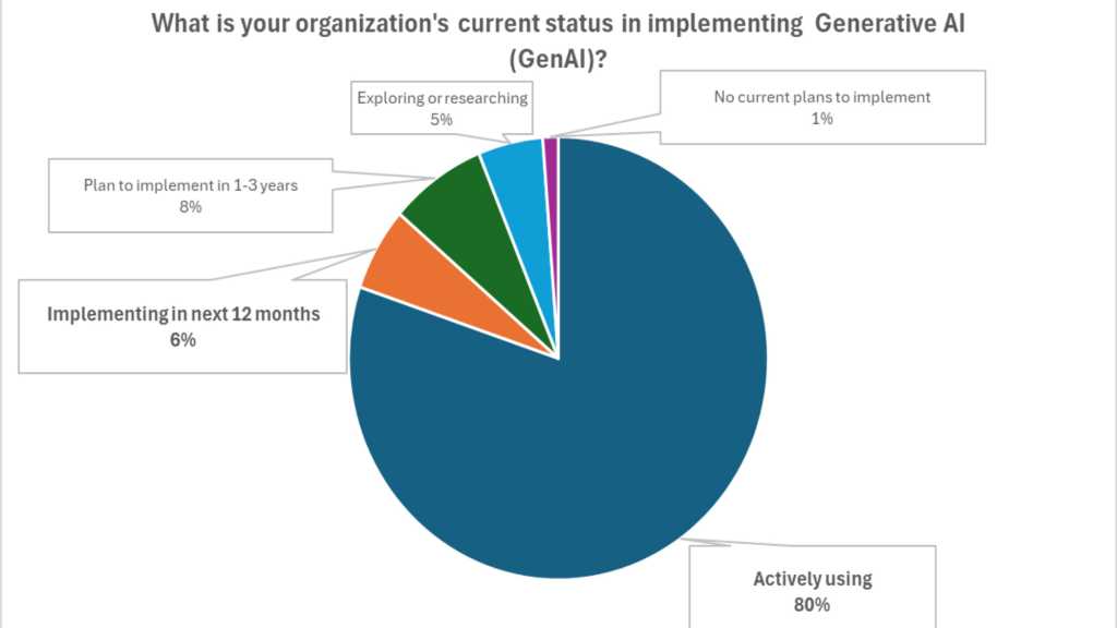 Pie chart showing organizations' status in implementing generative AI