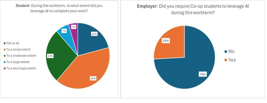 Pie charts showing students' use of AI to complete work