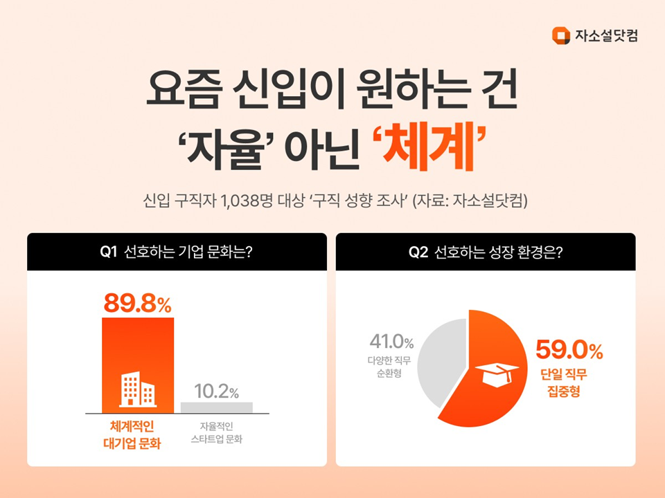 리멤버 설문조사 자소설닷컴