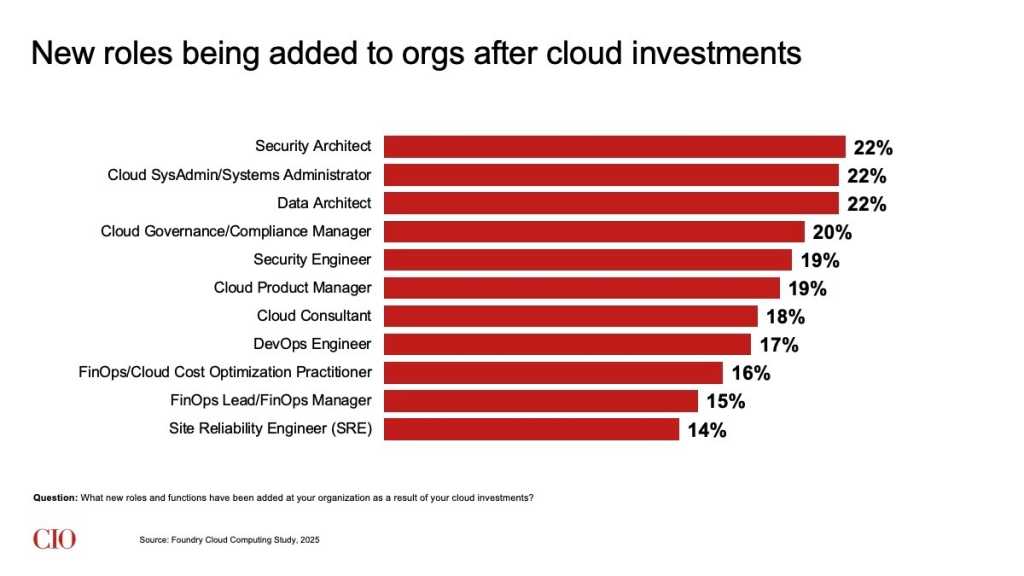 11 Roles Foundry Cloud 2025