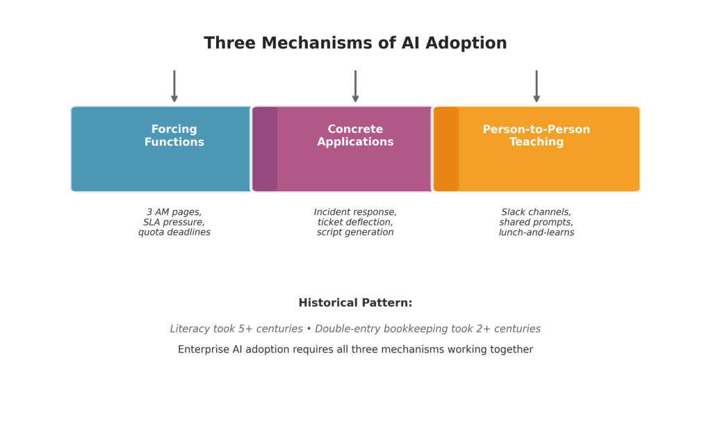 3 Mechanisms of AI Adoption