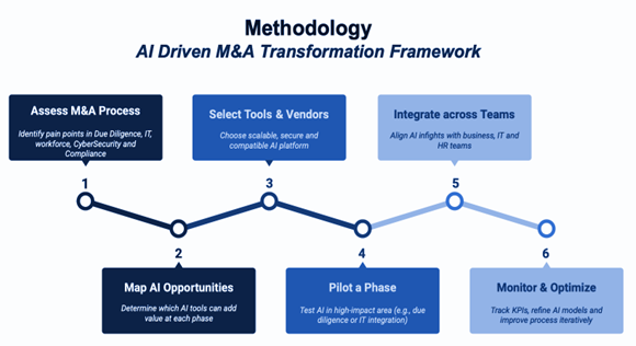 Fig 2: A 6-step methodology for M&A integration using AI.