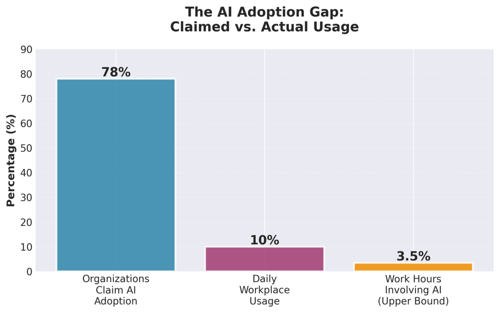 Chart: AI adoption gap: Claimed vs actual usage