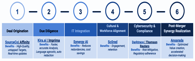 Fig 1: Some AI tools across M&A deal-lifecycle 