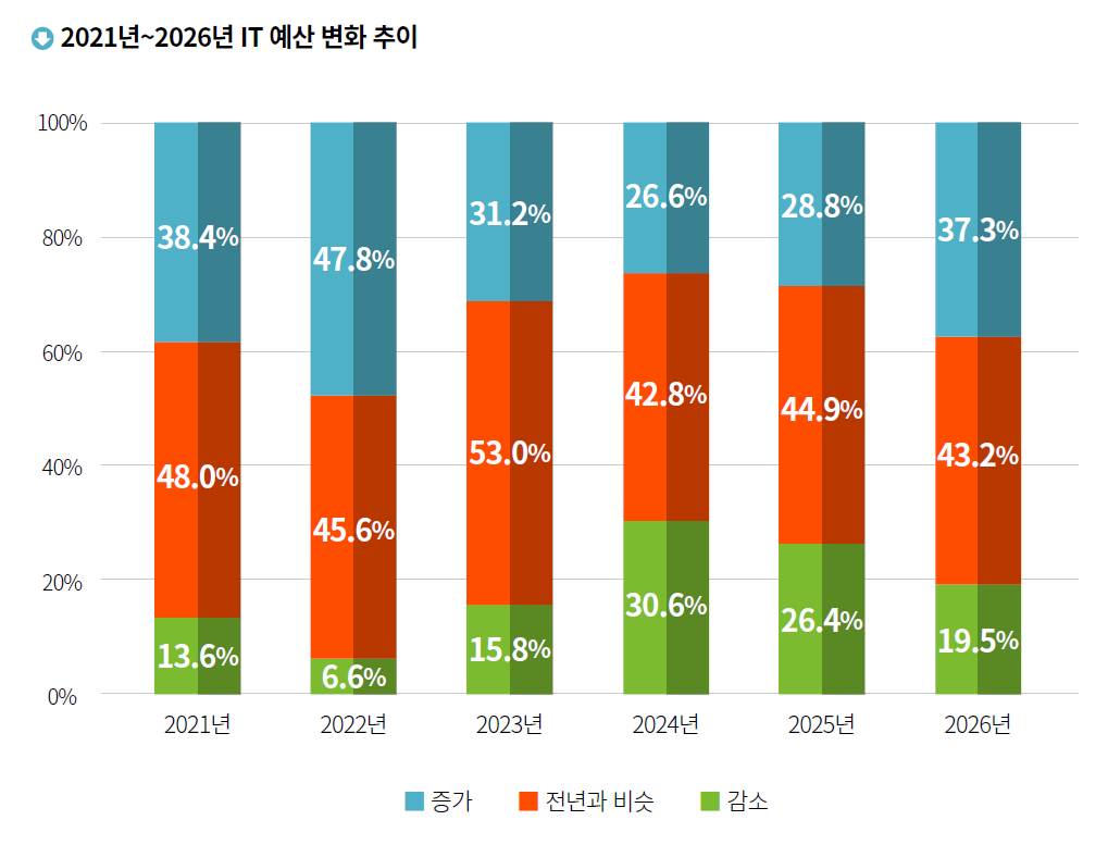 survey cio korea 2026 1