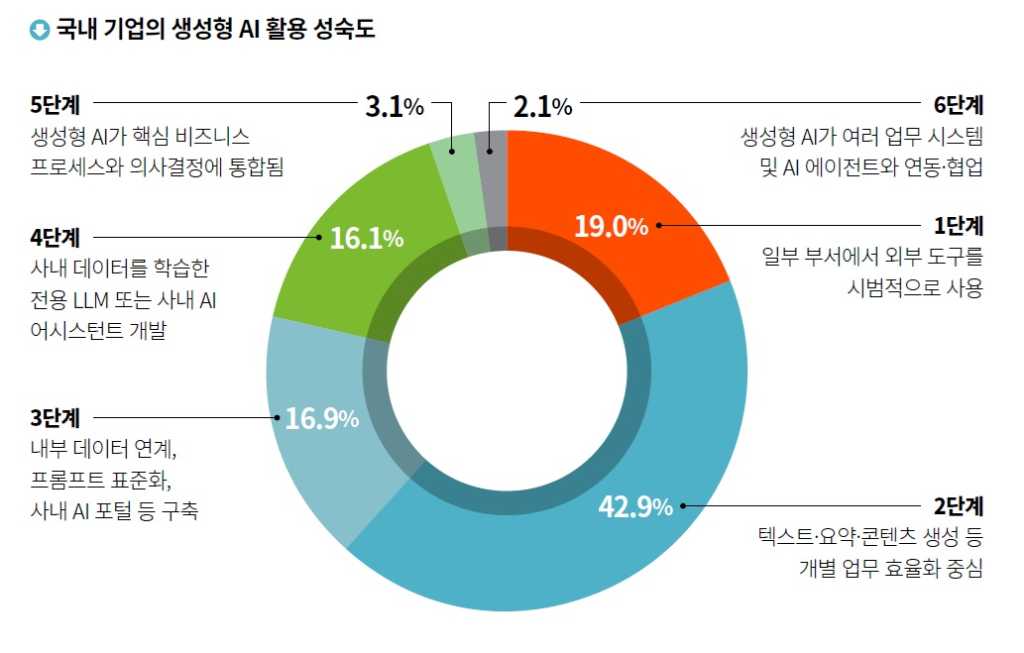 survey cio korea 2026 2