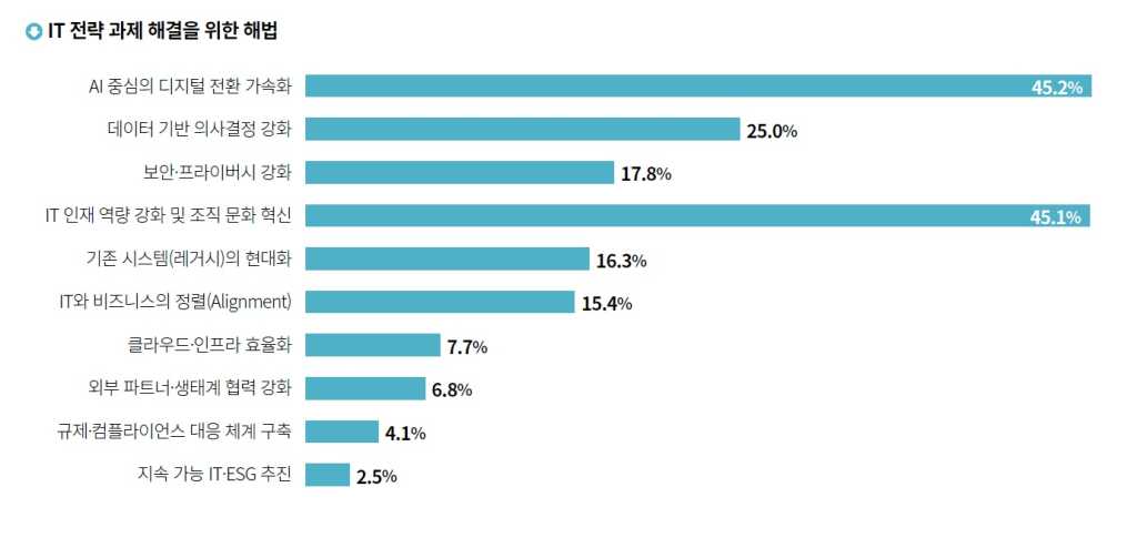 survey cio korea 2026 6