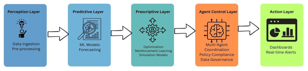 Consolidated AI agentic framework