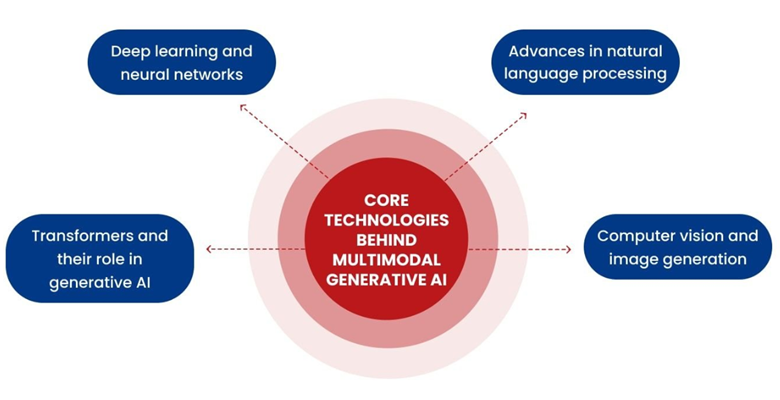 Core technologies behind multimodal GenAI
