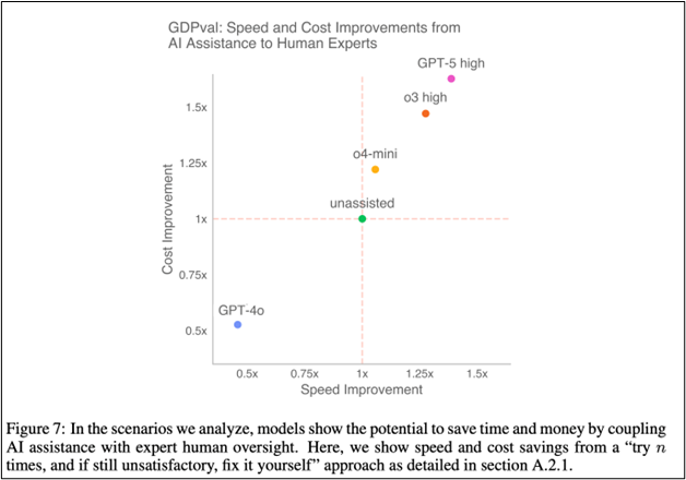 GDPval: Speed and cost improvements from AI assistance to human experts.