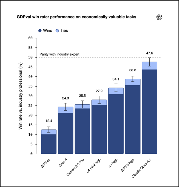 GDPval win rate: Performance on economically valuable tasks.