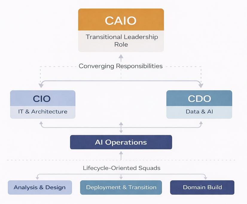 CAIO org chart