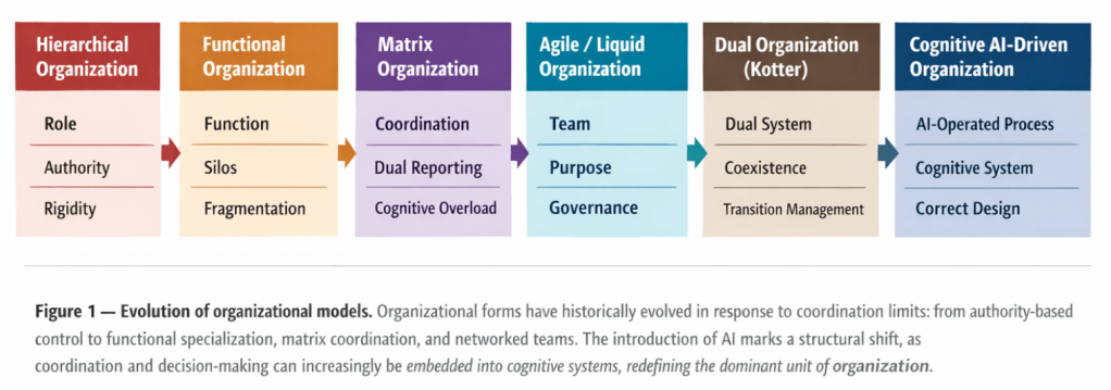 Evolution of organizational models