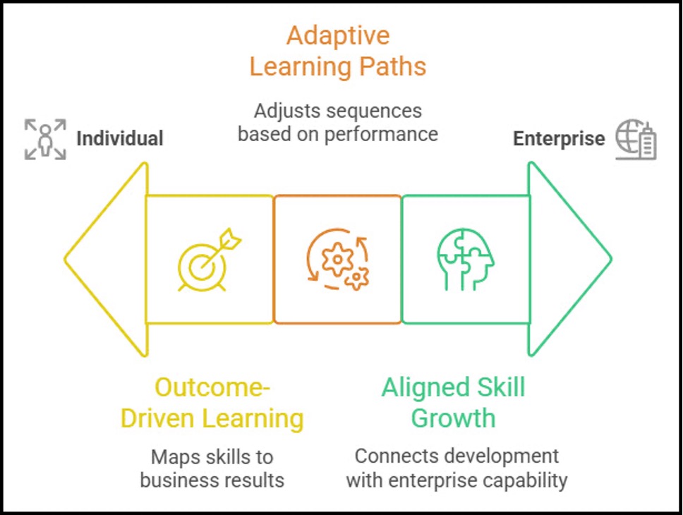 Diagram: Adaptive learning paths
