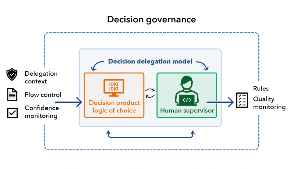 Decision governance.