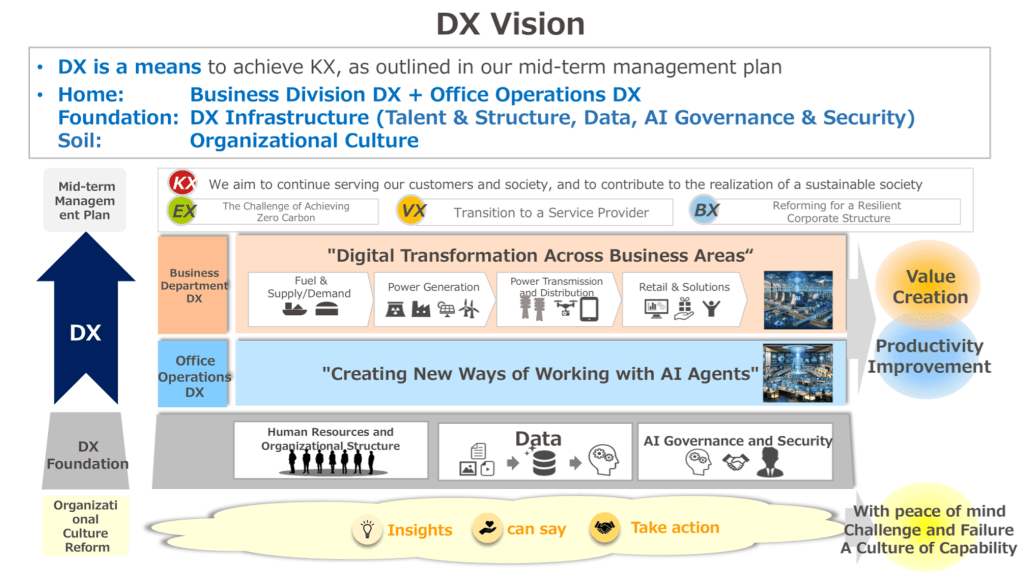 Diagram: DX vision