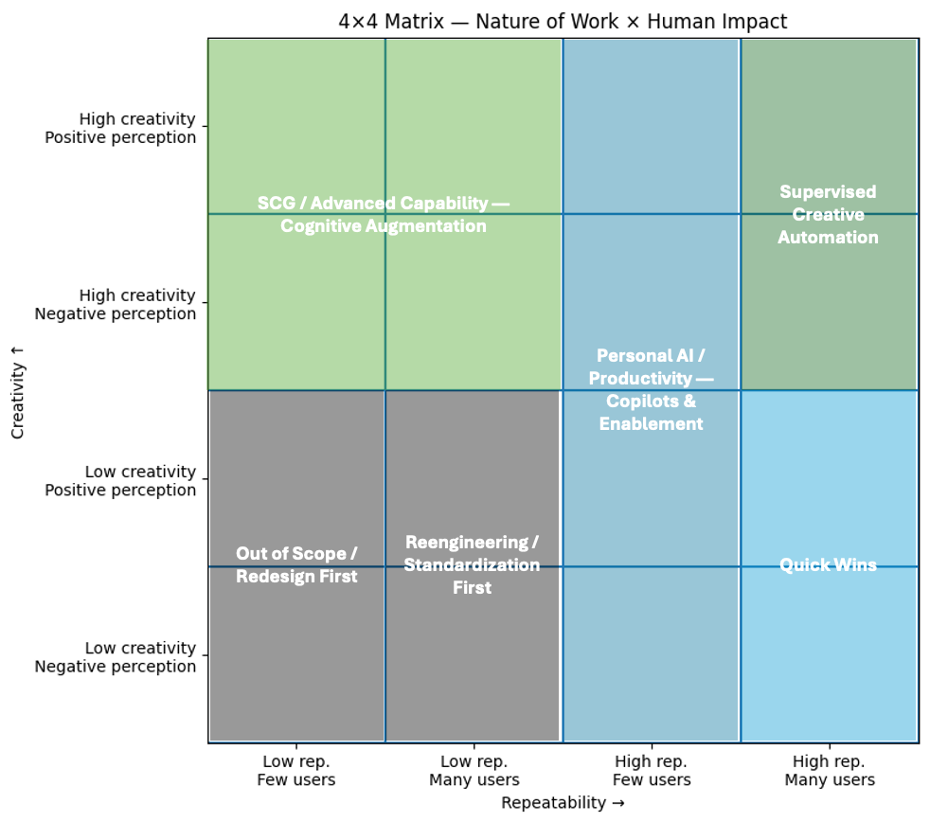 4x4 matrix: Nature of work x human impact