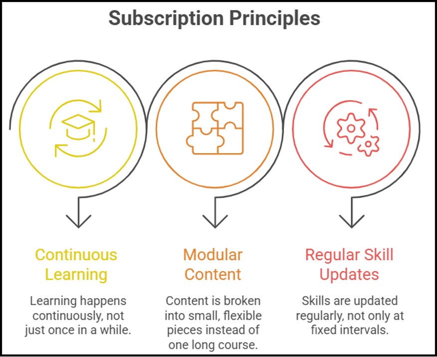 Diagram: Subscription principles