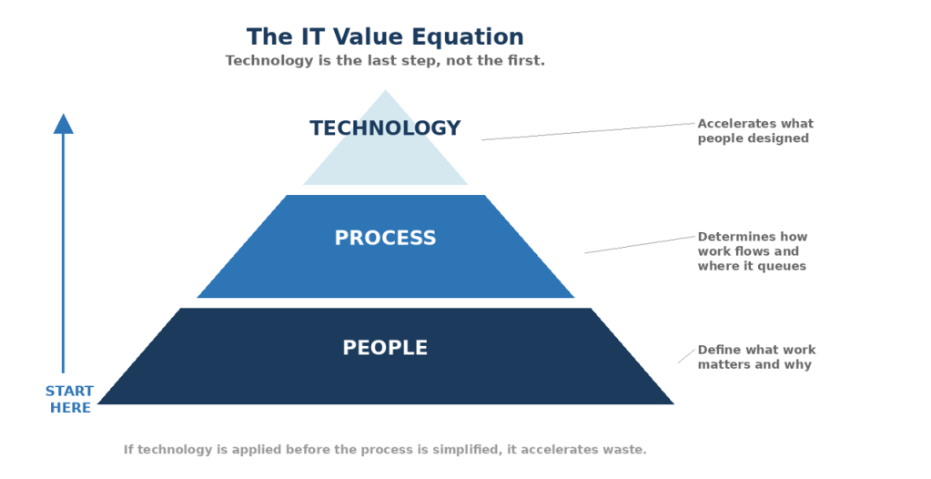 The IT Value Equation