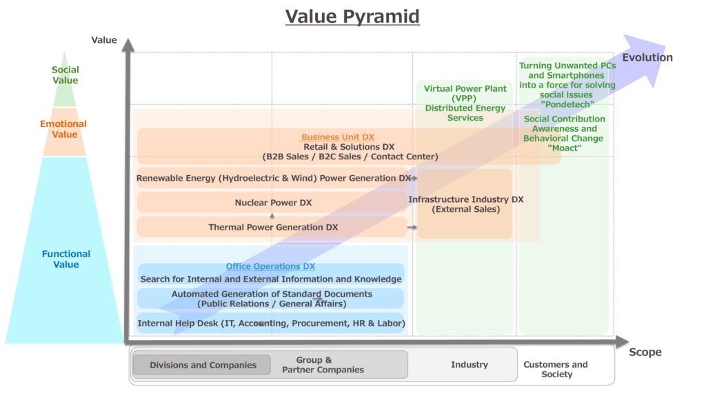 Diagram: The value pyramid