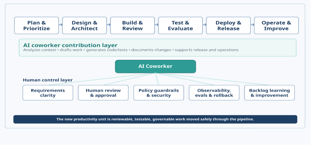 A practical model of agentic AI across the software delivery lifecycle.