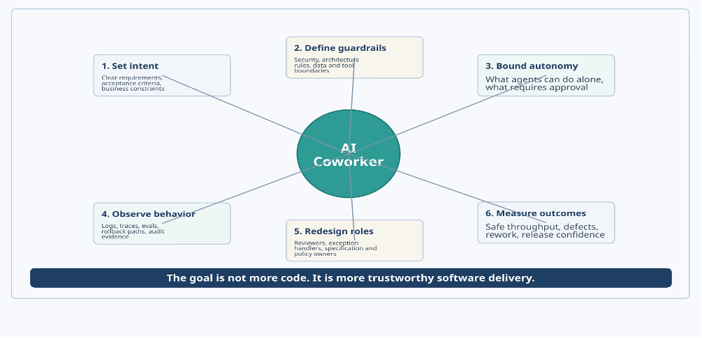 The management system leaders need for agentic software delivery.