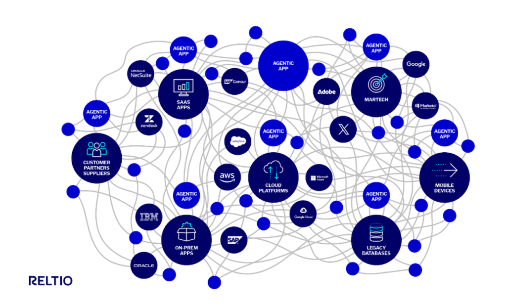Reltio graphic