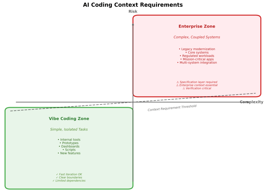 Diagram: AI coding context requirements
