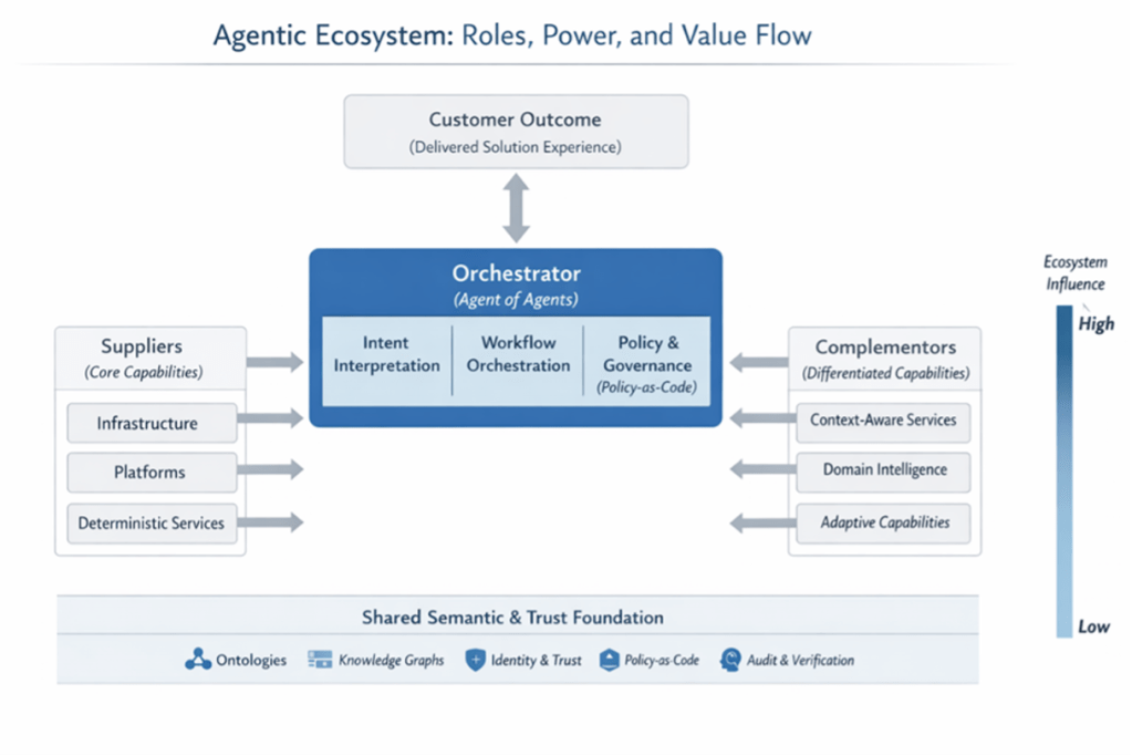 The agent ecosystem