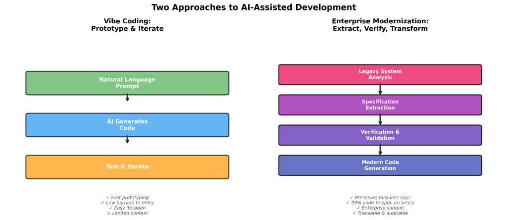 Diagram: Two approaches to AI-assisted development
