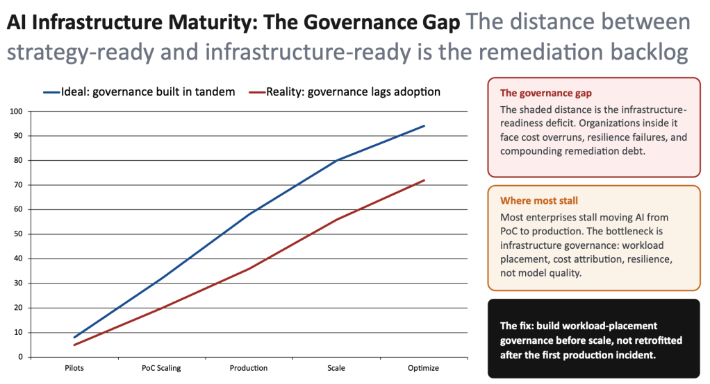 AI infrastructure maturity: The governance gap.