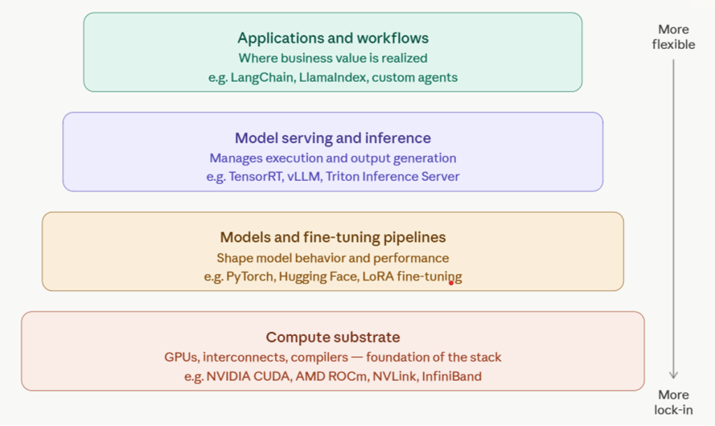 A visualization of AI systems as a layered structure.